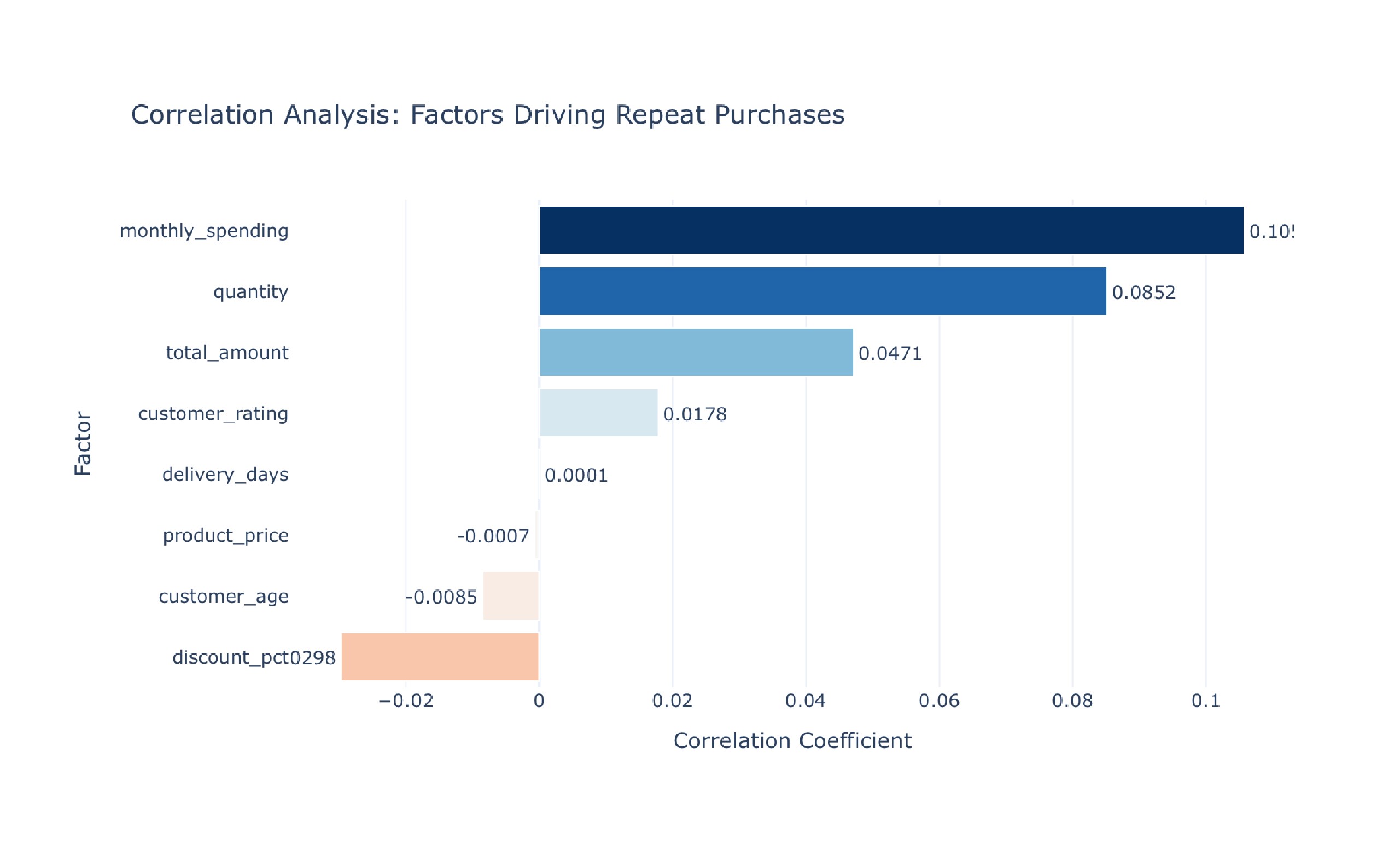 Comprehensive User Behavior Data Analysis